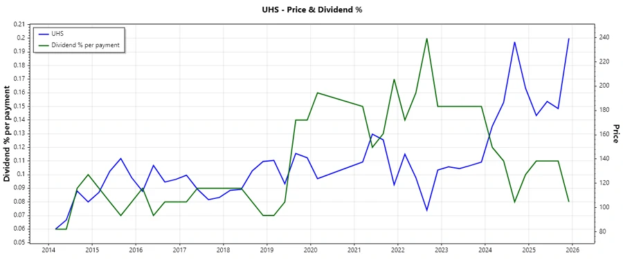 Dividend History Chart