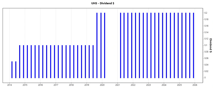 Dividend Growth Chart
