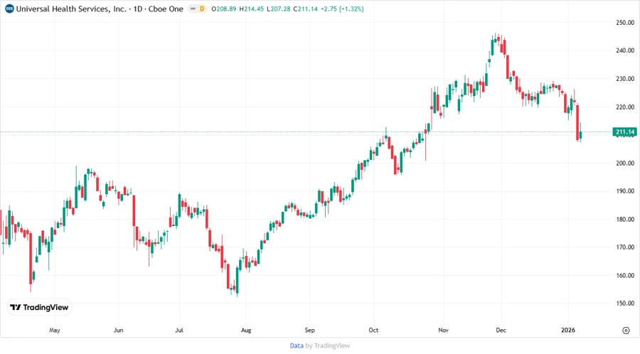 Price Development Chart