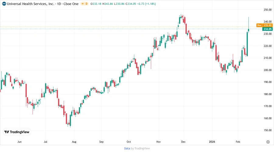 UHS Price Development Chart