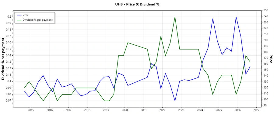 Dividend History Chart