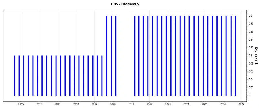 Dividend Growth Chart