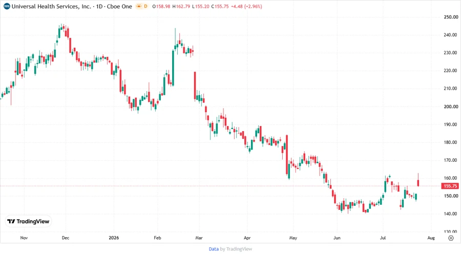 Price Development Chart
