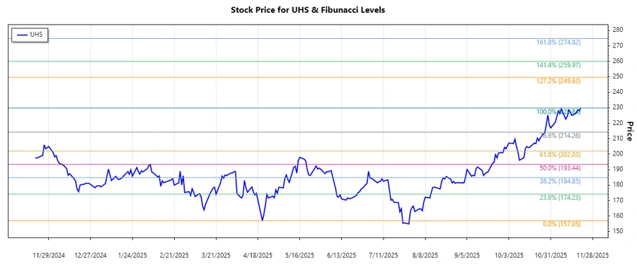 UHS Stock Chart depicting Fibonacci Retracement
