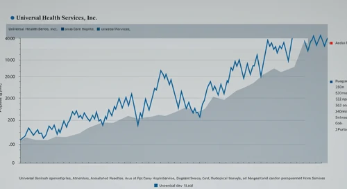 UHS: Fibunacci Level Technical Analysis - Universal Health Services Inc