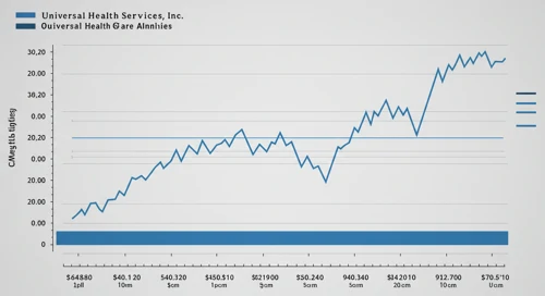 UHS: Fibunacci Level Technical Analysis - Universal Health Services Inc