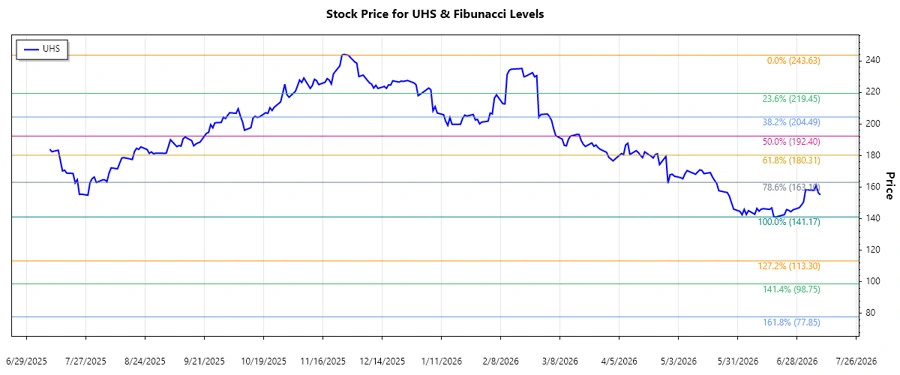 UHS Stock Chart