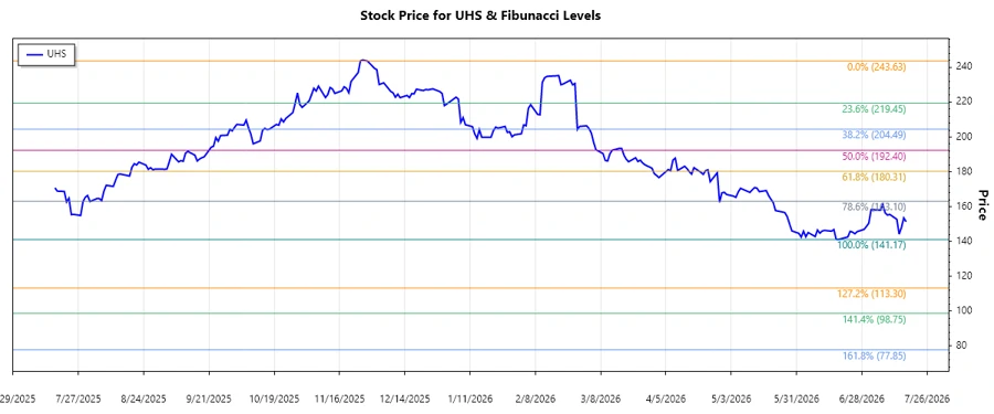 Stock chart of Universal Health Services, Inc.