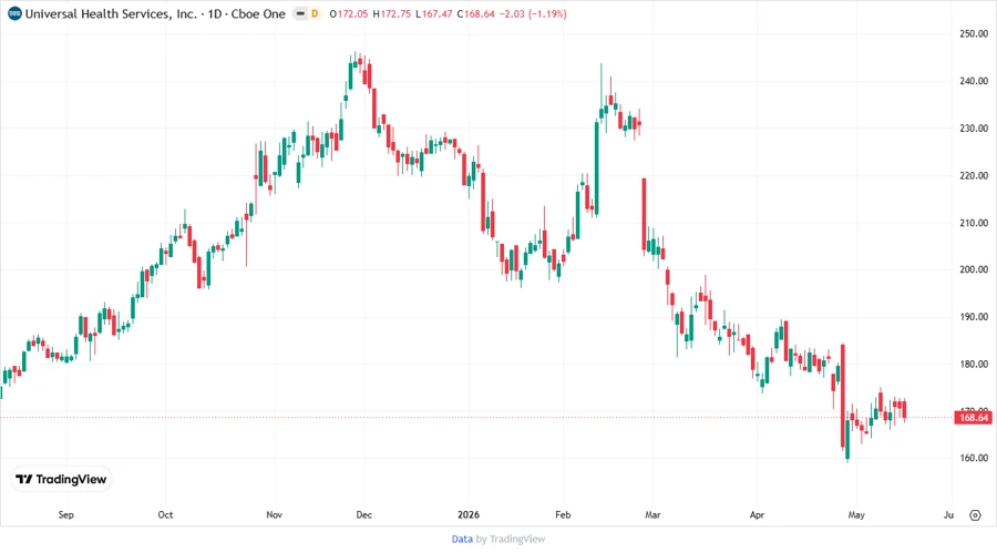 Stock Price Chart for UHS