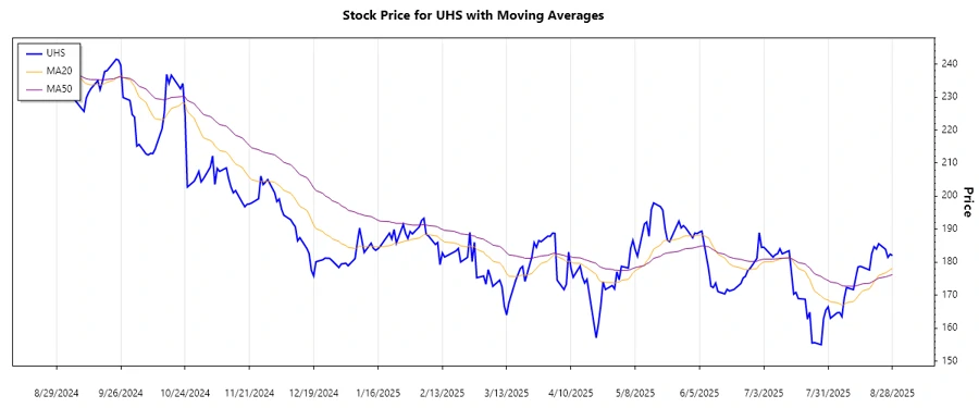 Responsive trend chart of UHS showing recent price movements