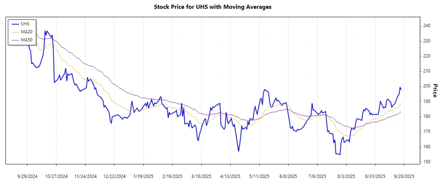 UHS Stock Chart Trend Analysis