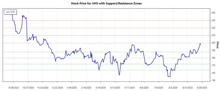 UHS Stock Chart Support and Resistance Analysis