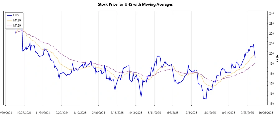 UHS Stock Trend Chart
