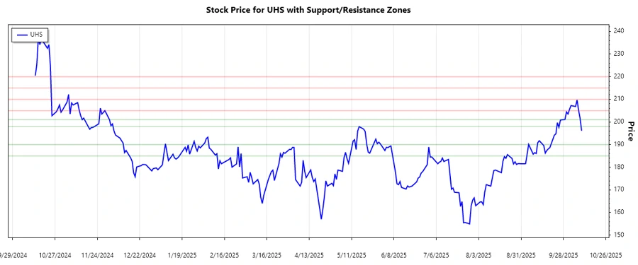 UHS Stock Support and Resistance Chart