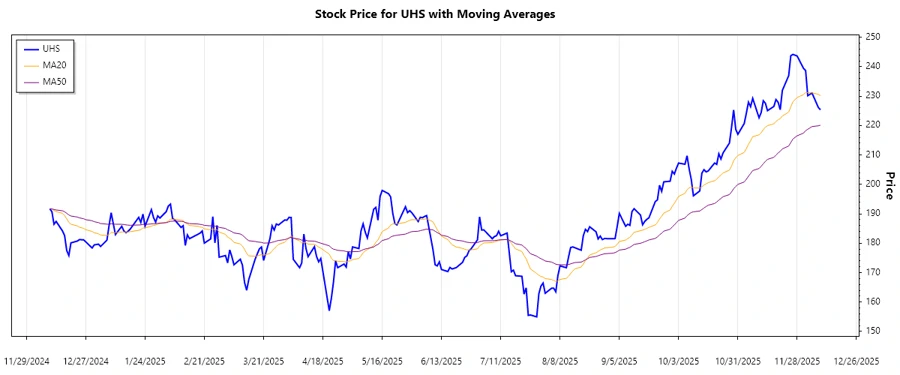 Universal Health Services, Inc. Recent Trend