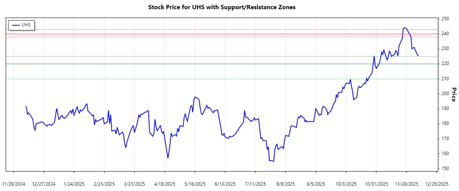 Universal Health Services, Inc. Support and Resistance Zones