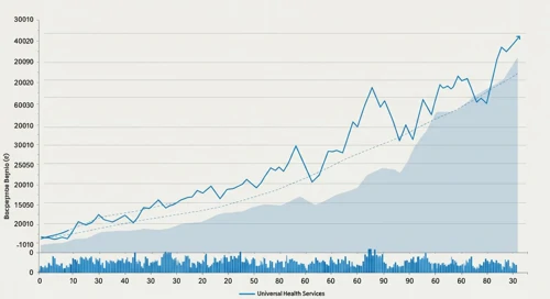 UHS: Trend with Support and Resistance Levels - Universal Health Services Inc