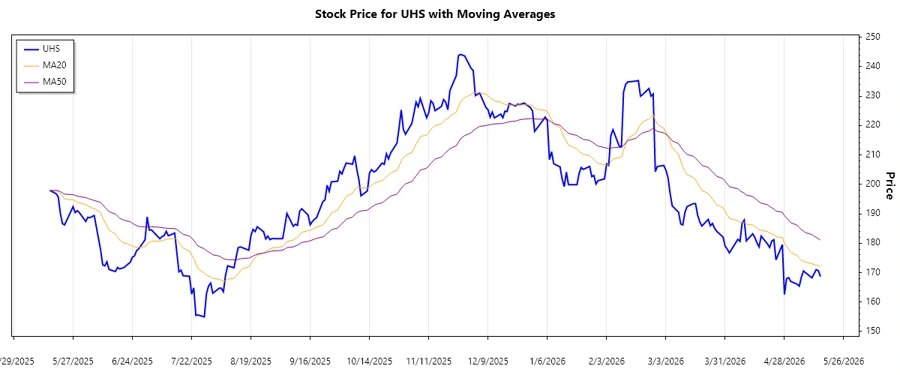 Stock chart illustrating the recent trend of UHS