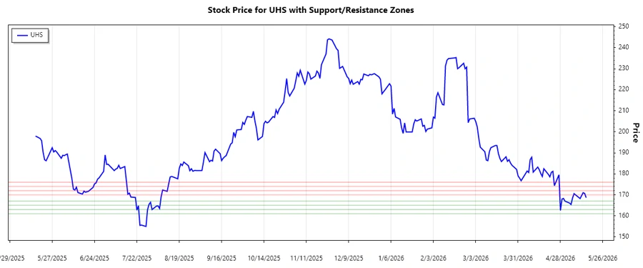 Support and Resistance chart for UHS