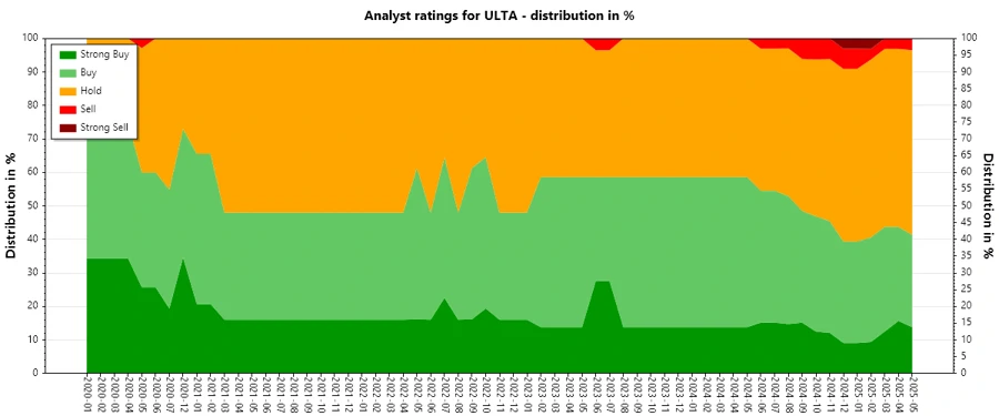 Historical analyst ratings for Ulta Beauty