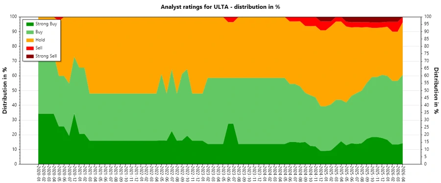 ULTA: Analysts Ratings - Ulta Beauty Inc at date 2026 04 18 ...