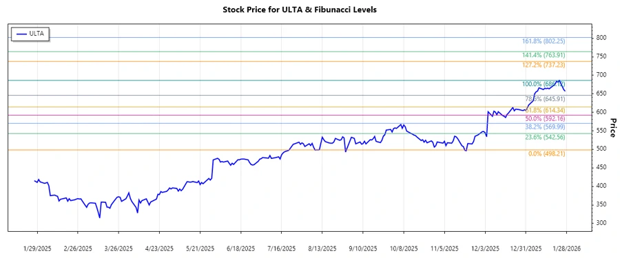 Stock Chart Ulta Beauty, Inc.