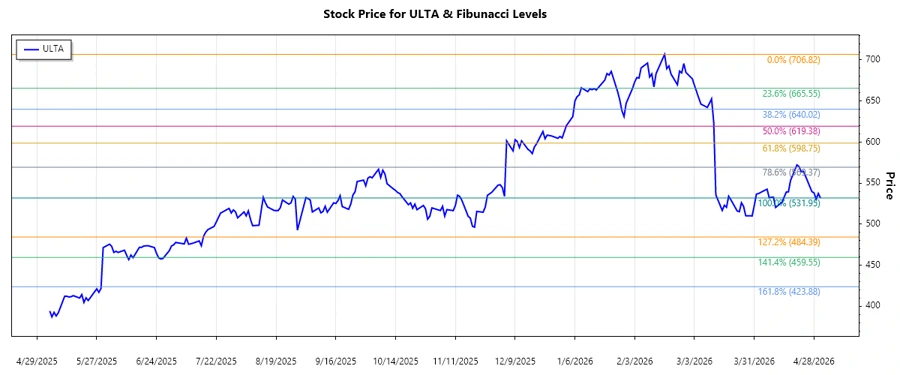 Ulta Beauty Stock Chart