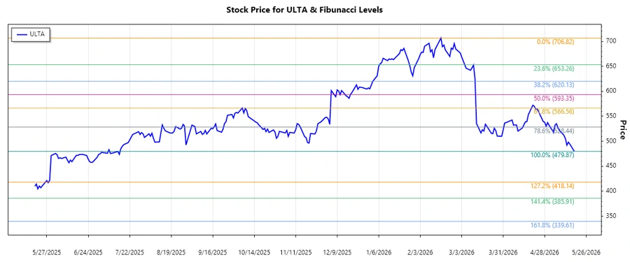 Ulta Beauty Stock Chart