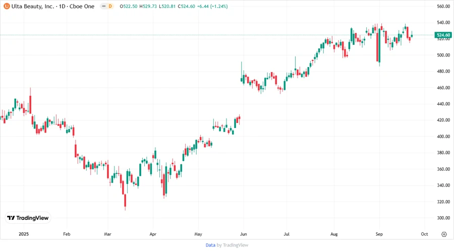Ulta Beauty Stock Price Chart