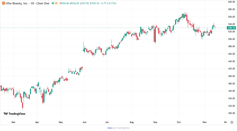 Stock Price Chart for Ulta Beauty, Inc.