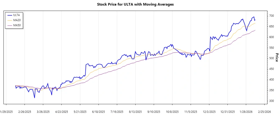 Stock Chart for ULTA Beauty