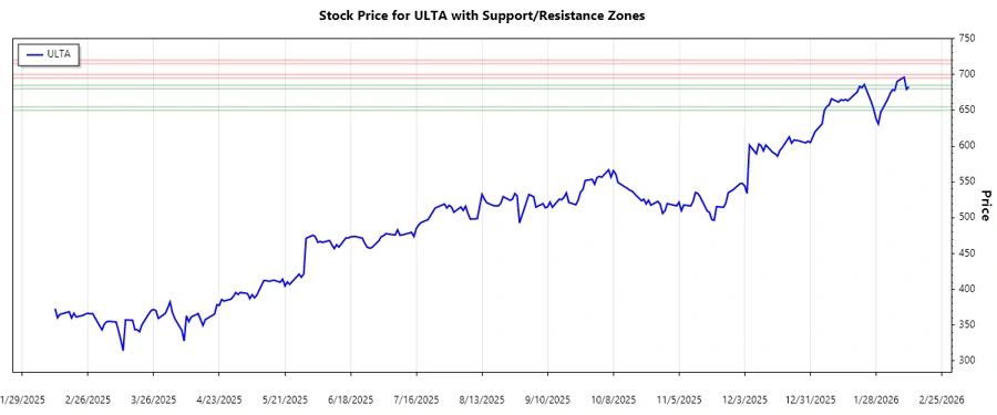 Support and Resistance Chart for ULTA Beauty