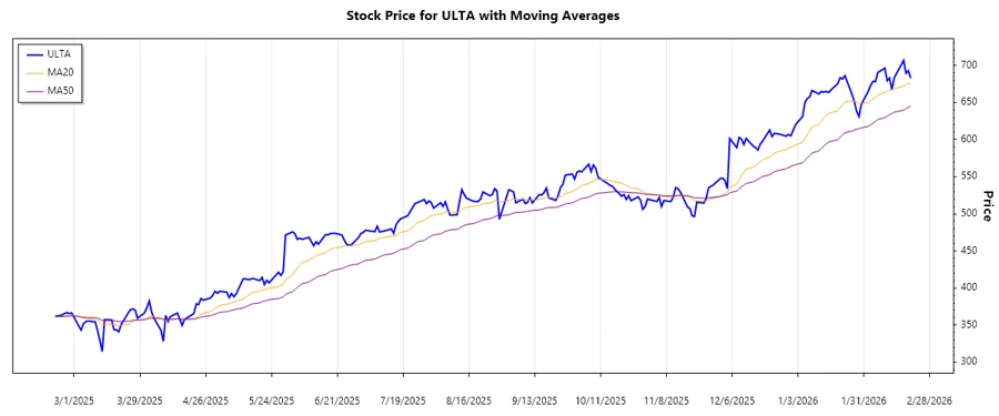 Ulta Beauty Stock Chart