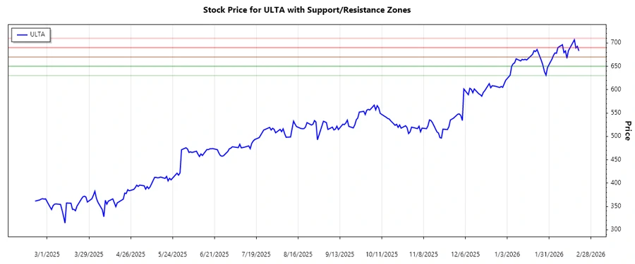 Support and Resistance Levels