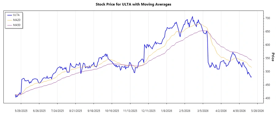 Stock Chart for ULTA