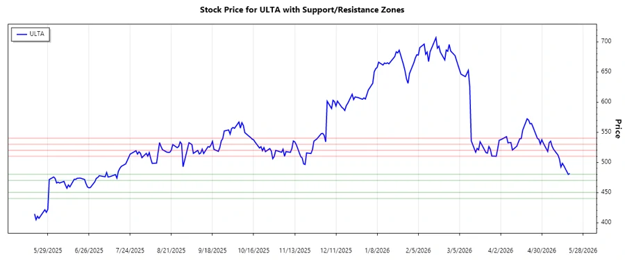Support and Resistance Chart for ULTA