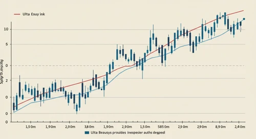 ULTA: Trend with Support and Resistance Levels - Ulta Beauty Inc
