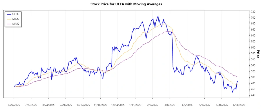 Ulta Beauty, Inc. Recent Stock Trends