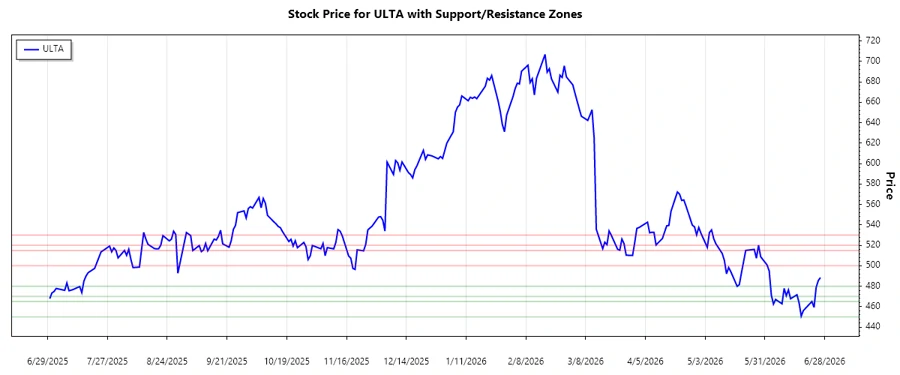 Ulta Beauty, Inc. Support and Resistance Analysis