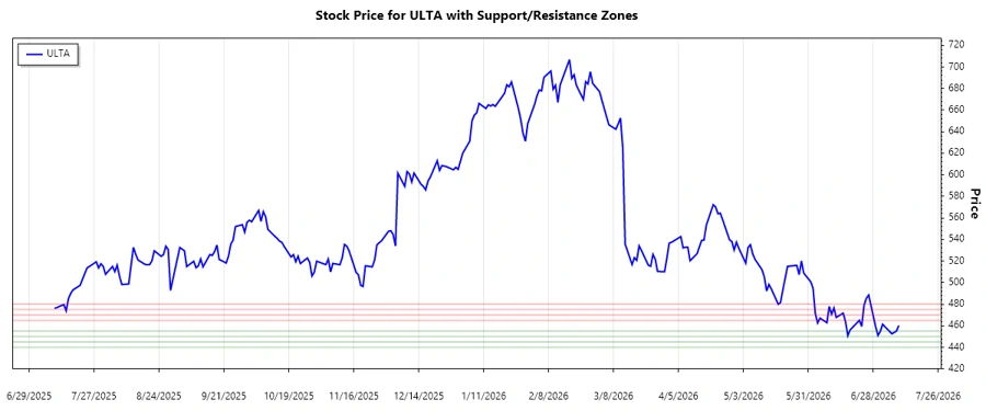 Support and Resistance Chart
