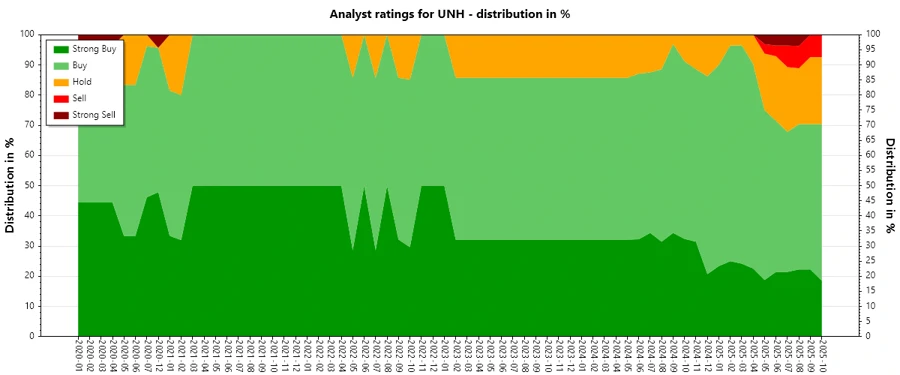 Analyst ratings history for UNH
