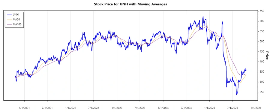 Stock chart for UnitedHealth Group