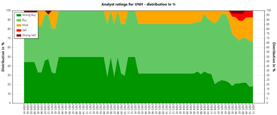 Historical Analyst Ratings for UNH