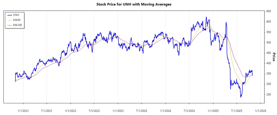 UNH Stock Price Chart