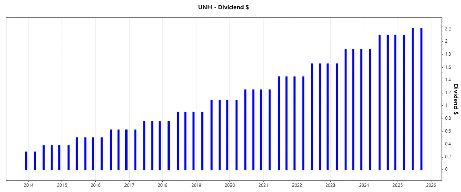 Dividend Growth Chart - UnitedHealth Group
