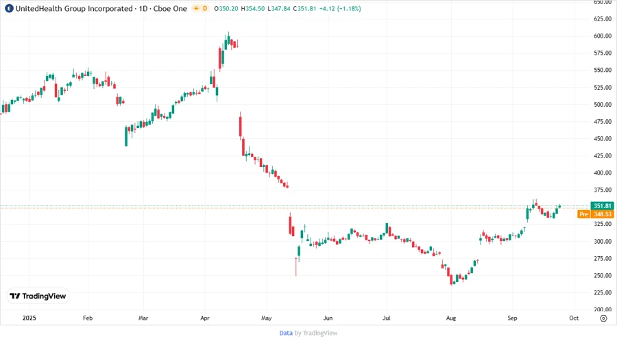 Price Development Chart - UnitedHealth Group