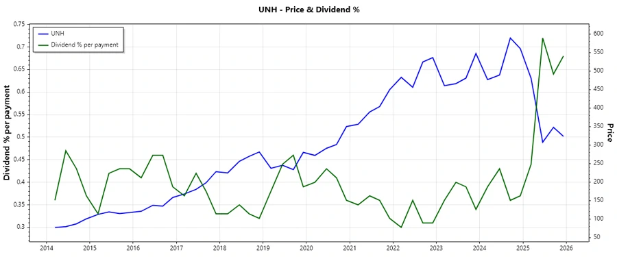 Dividend History Chart