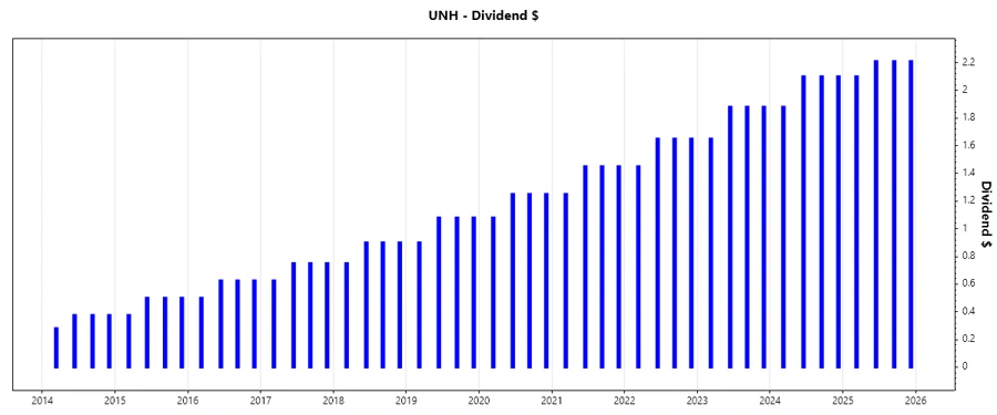 Dividend Growth Chart