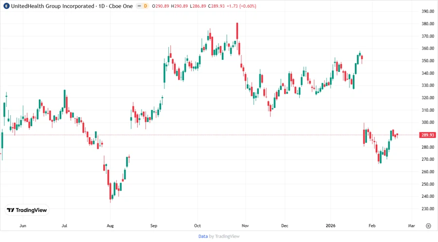 Price Development Chart