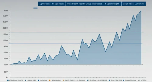 UNH: Fibunacci Level Technical Analysis - UnitedHealth Group Incorporated